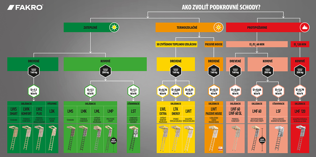 Široká ponuka modelov podkrovných schodov - FAKRO